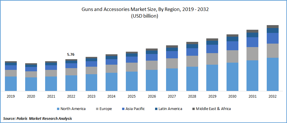 Guns and Accessories Market Size